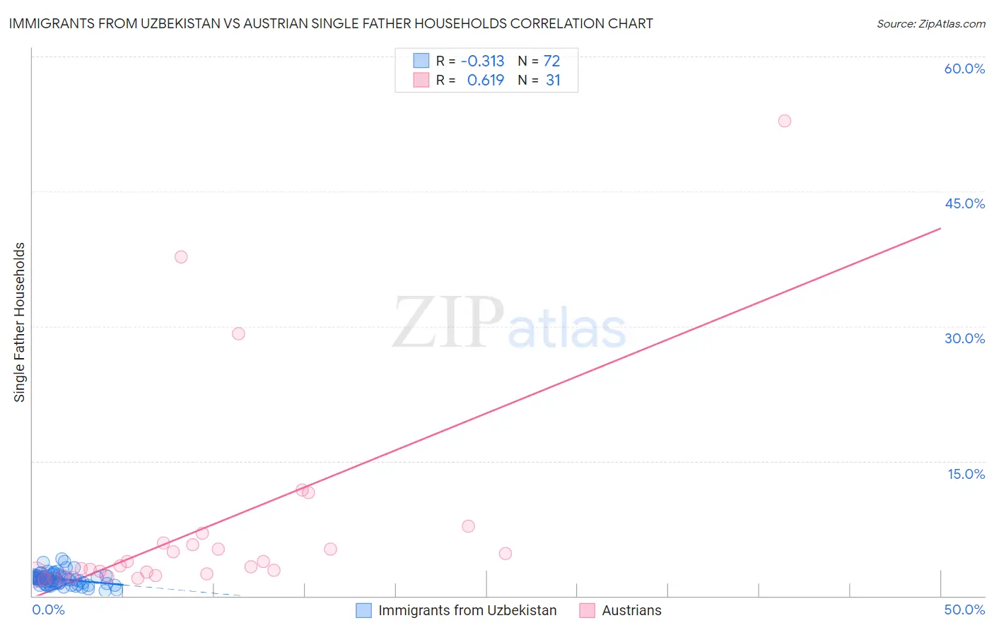 Immigrants from Uzbekistan vs Austrian Single Father Households