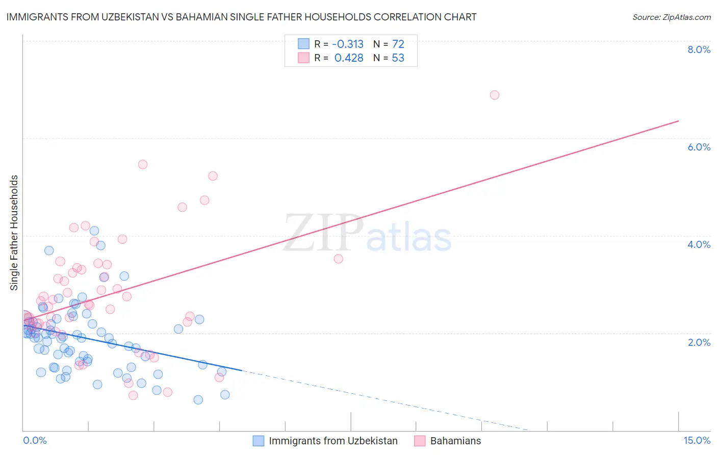 Immigrants from Uzbekistan vs Bahamian Single Father Households