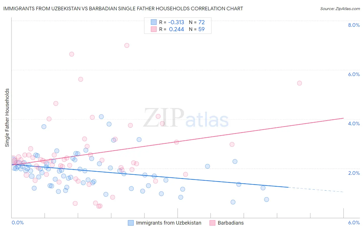 Immigrants from Uzbekistan vs Barbadian Single Father Households