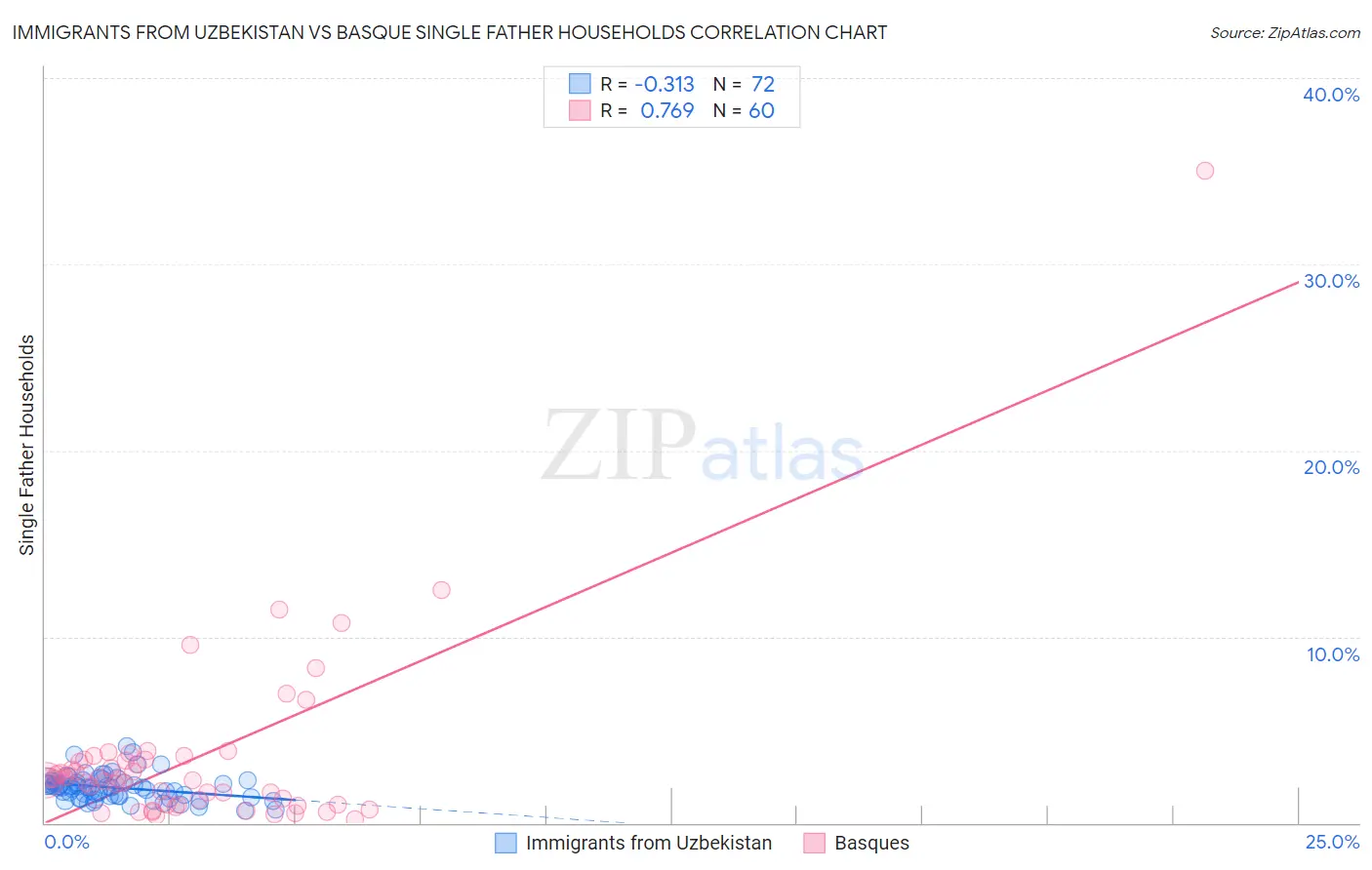 Immigrants from Uzbekistan vs Basque Single Father Households