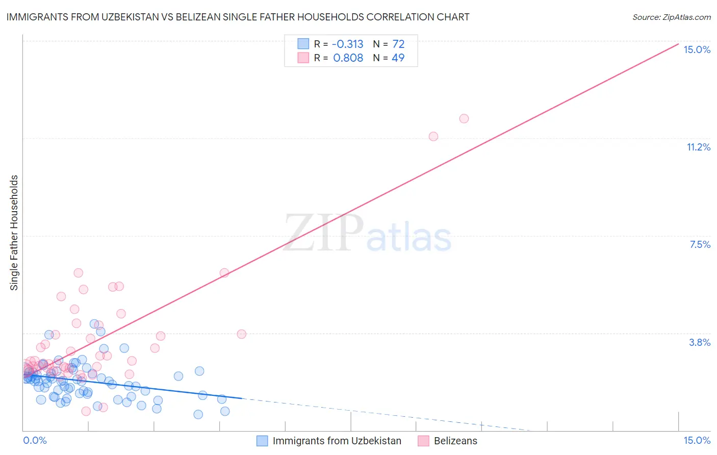 Immigrants from Uzbekistan vs Belizean Single Father Households