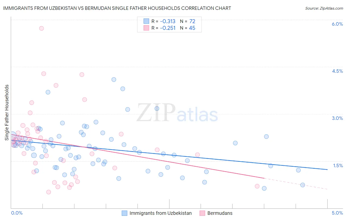 Immigrants from Uzbekistan vs Bermudan Single Father Households