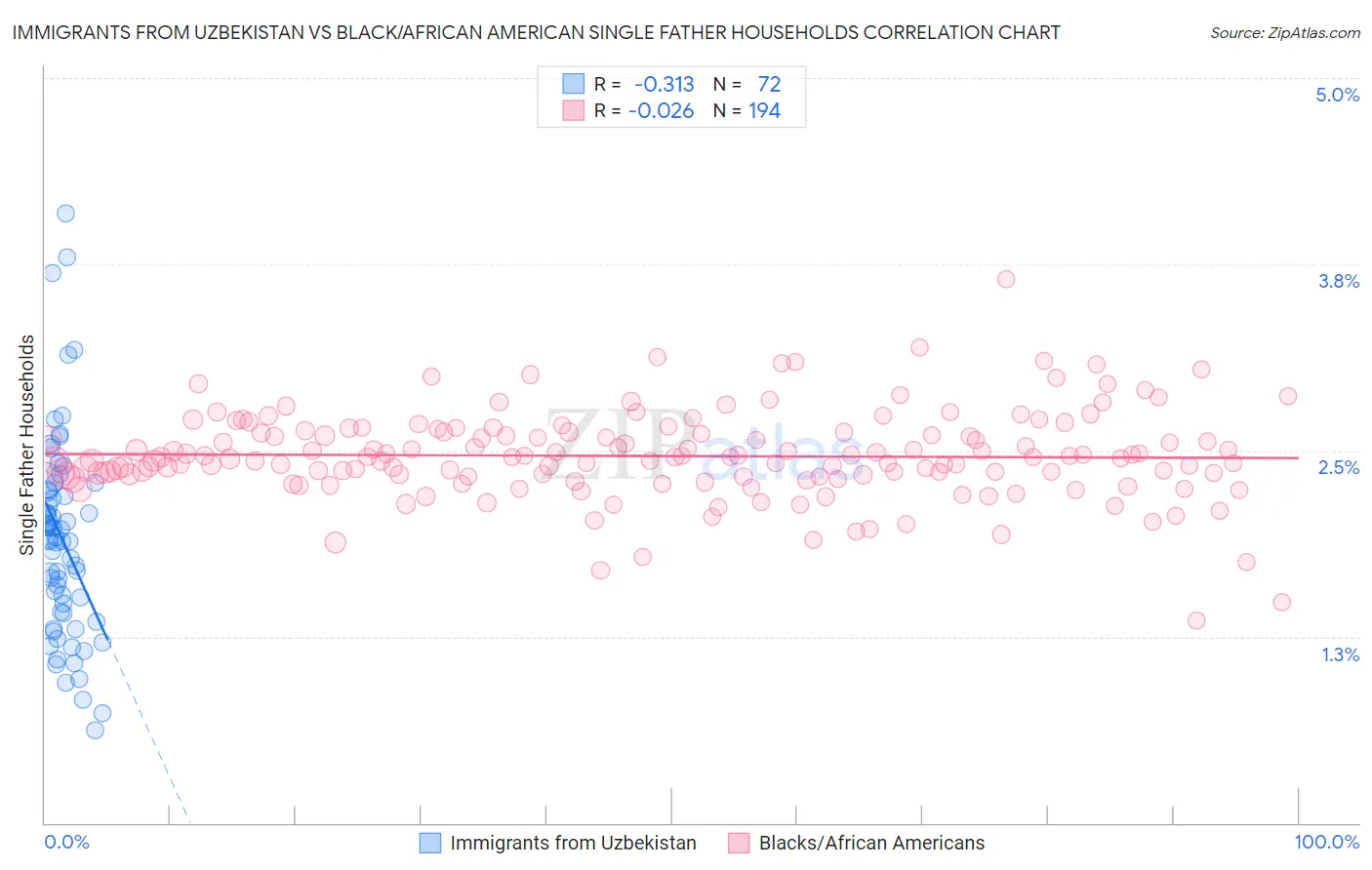 Immigrants from Uzbekistan vs Black/African American Single Father Households