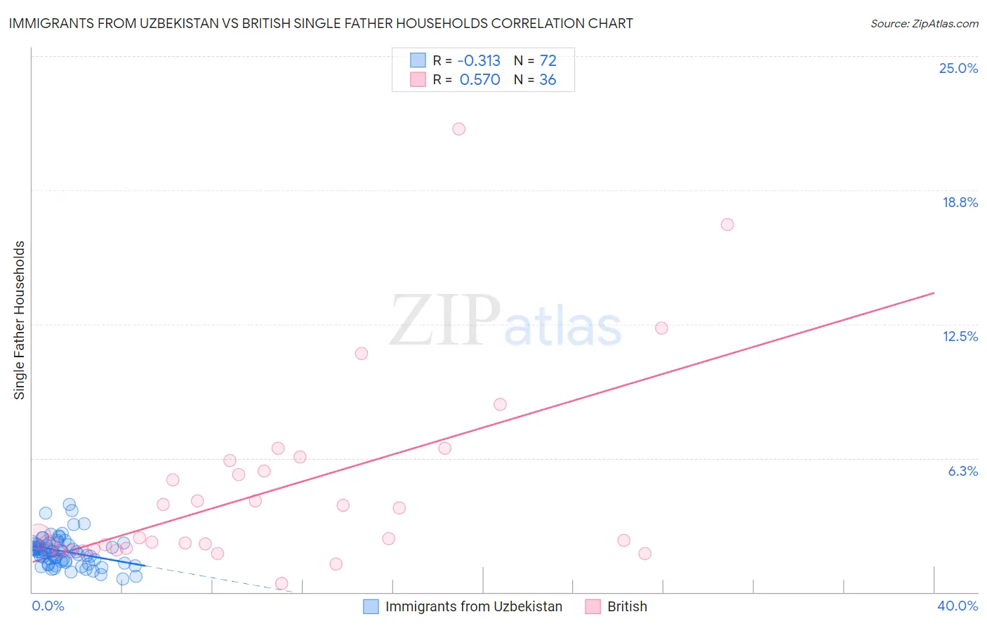 Immigrants from Uzbekistan vs British Single Father Households