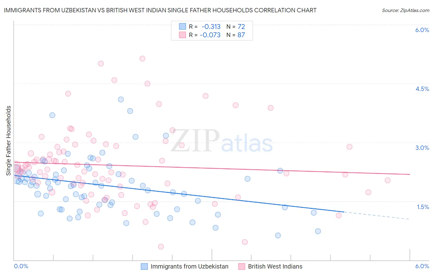 Immigrants from Uzbekistan vs British West Indian Single Father Households