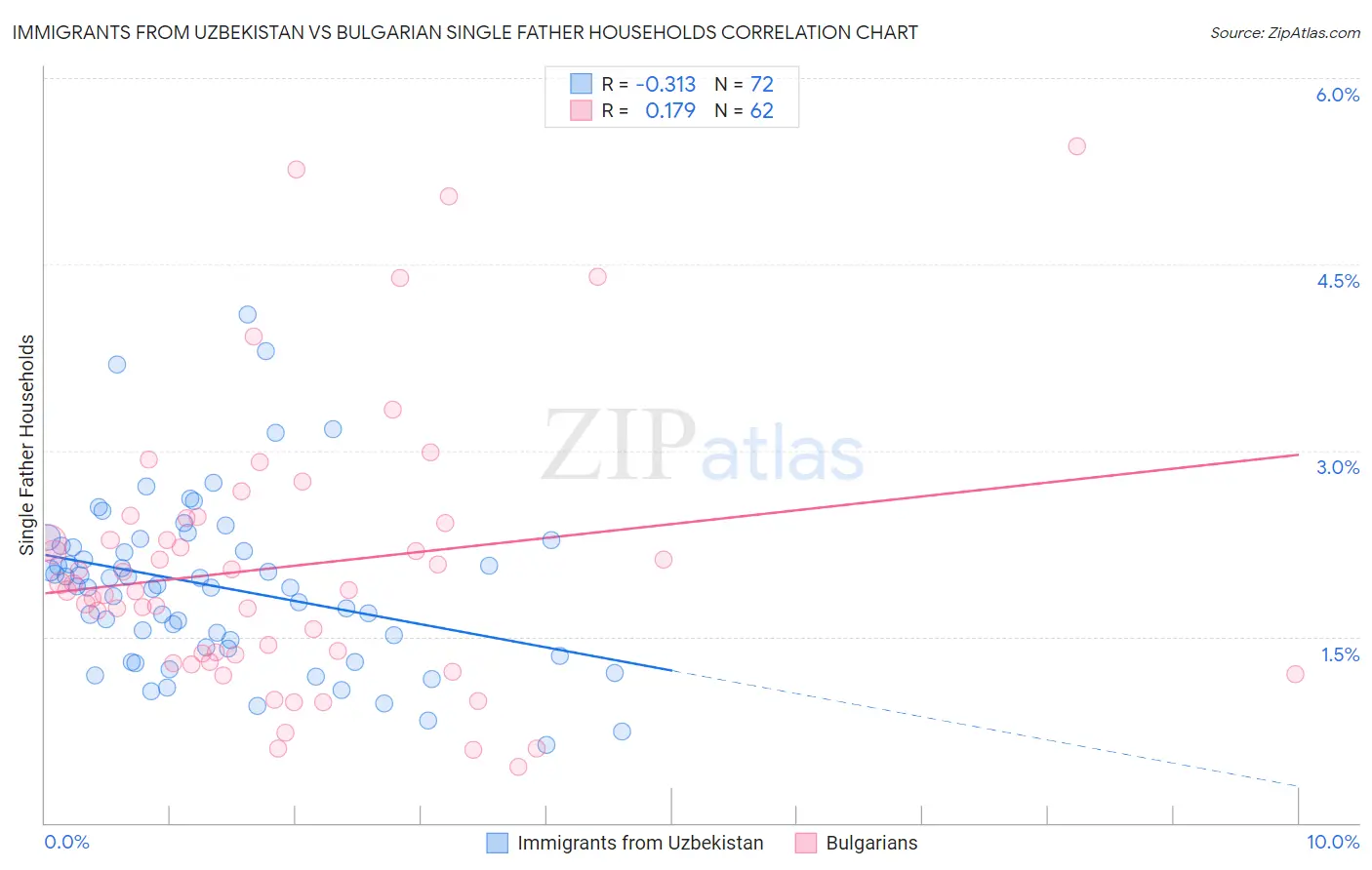 Immigrants from Uzbekistan vs Bulgarian Single Father Households