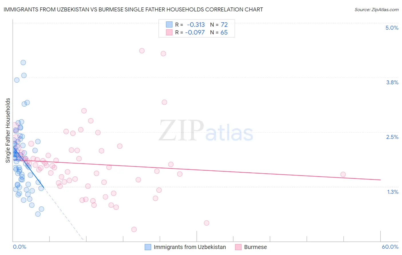 Immigrants from Uzbekistan vs Burmese Single Father Households