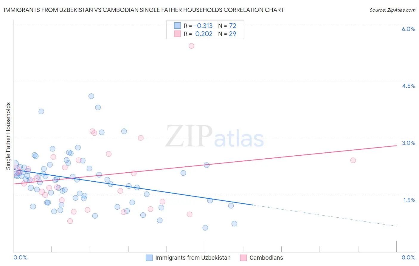 Immigrants from Uzbekistan vs Cambodian Single Father Households