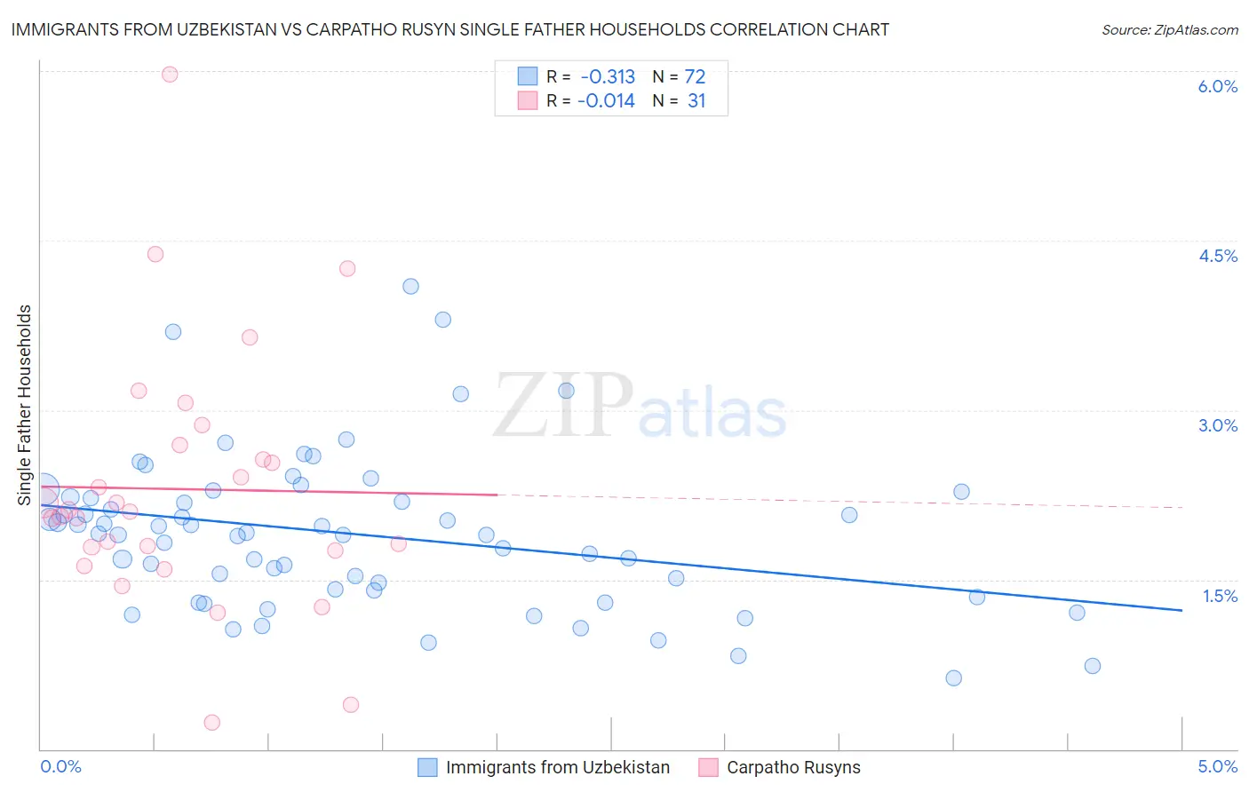 Immigrants from Uzbekistan vs Carpatho Rusyn Single Father Households