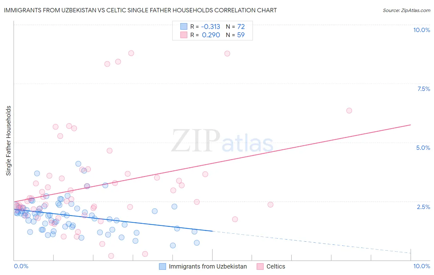 Immigrants from Uzbekistan vs Celtic Single Father Households