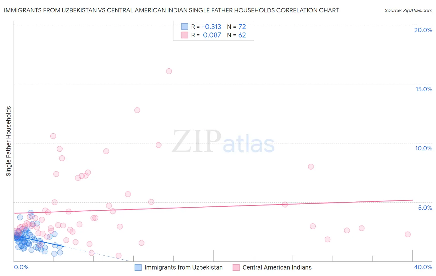 Immigrants from Uzbekistan vs Central American Indian Single Father Households