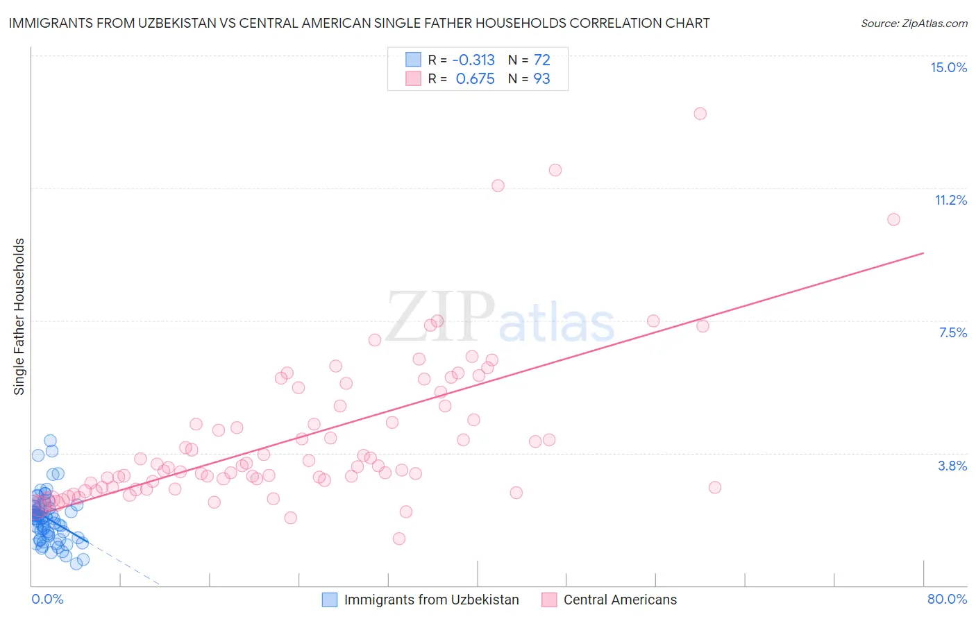 Immigrants from Uzbekistan vs Central American Single Father Households