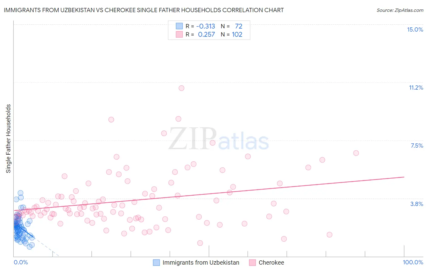 Immigrants from Uzbekistan vs Cherokee Single Father Households