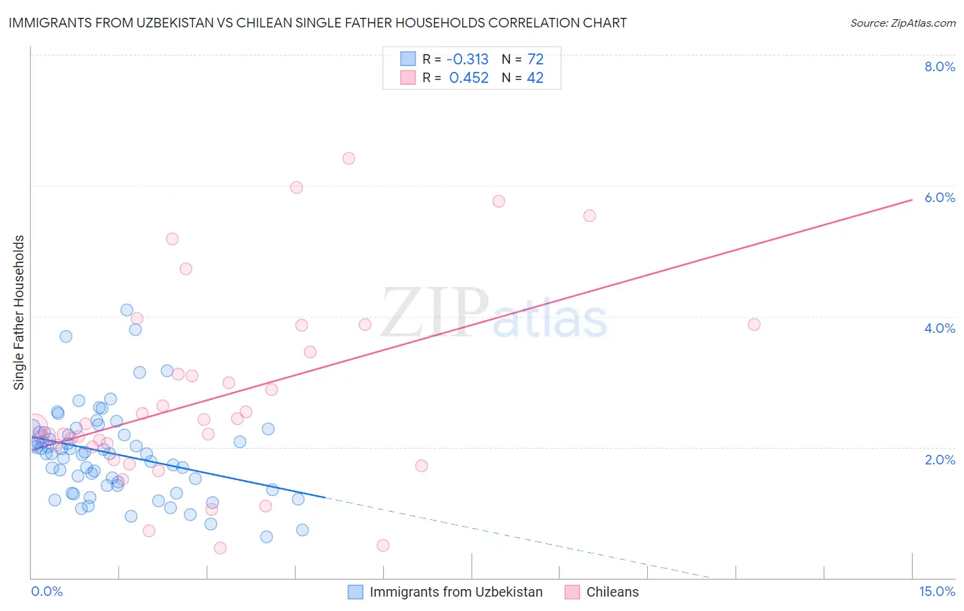 Immigrants from Uzbekistan vs Chilean Single Father Households