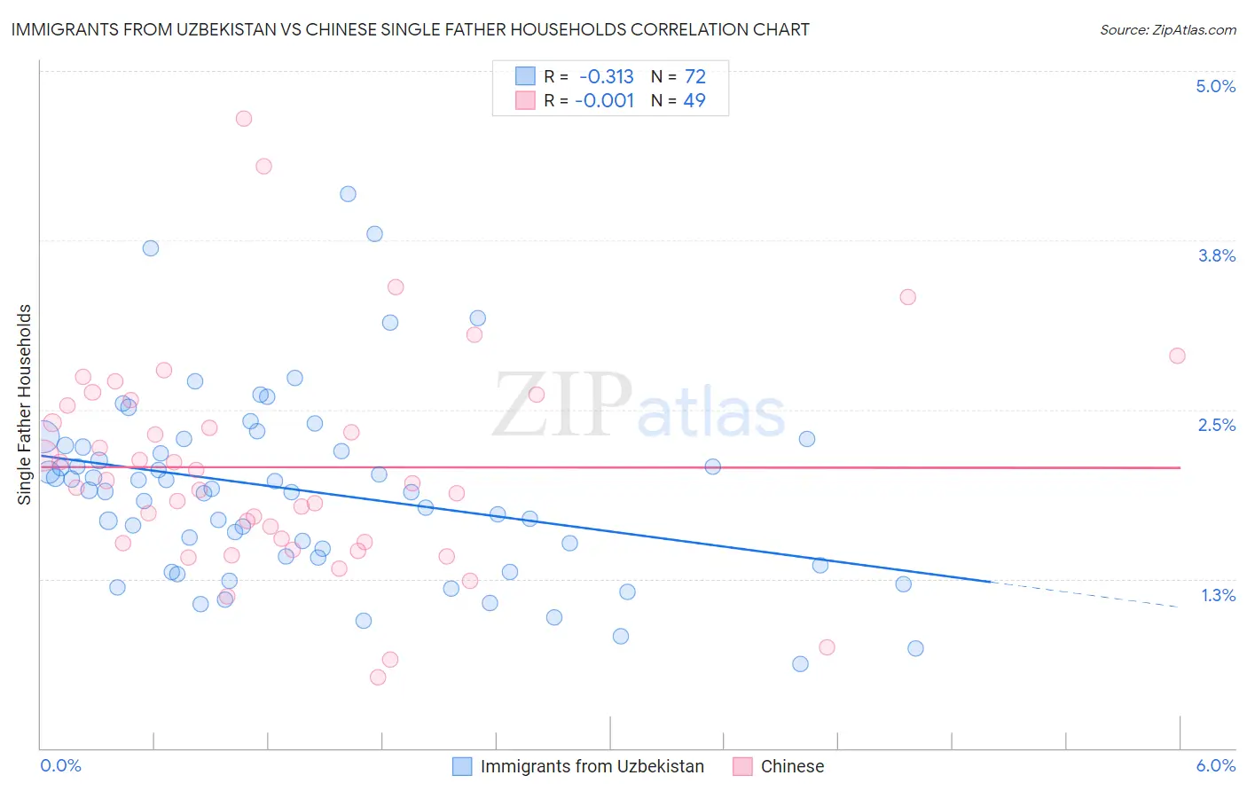 Immigrants from Uzbekistan vs Chinese Single Father Households