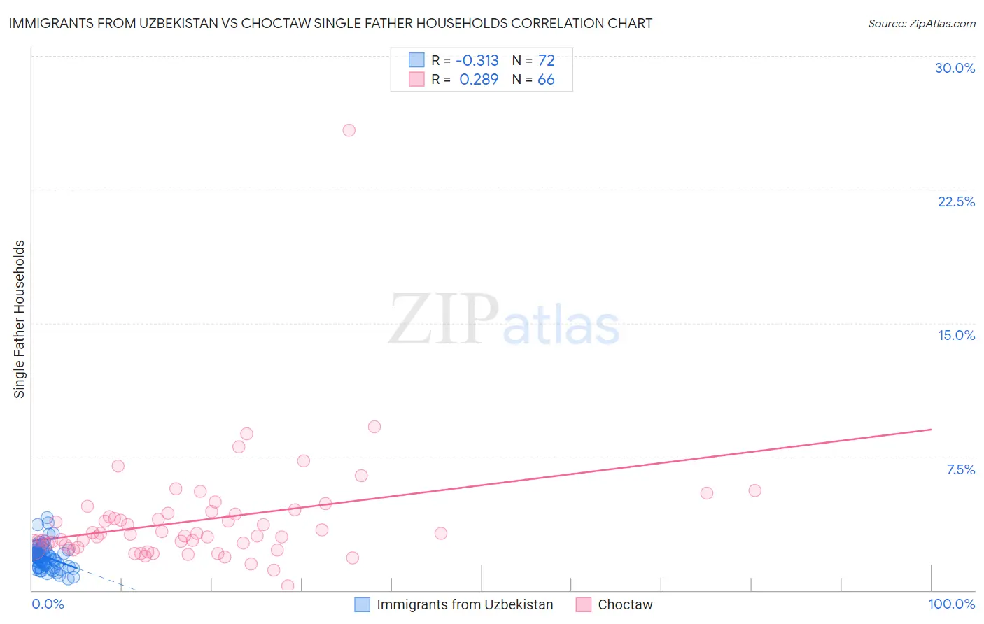 Immigrants from Uzbekistan vs Choctaw Single Father Households