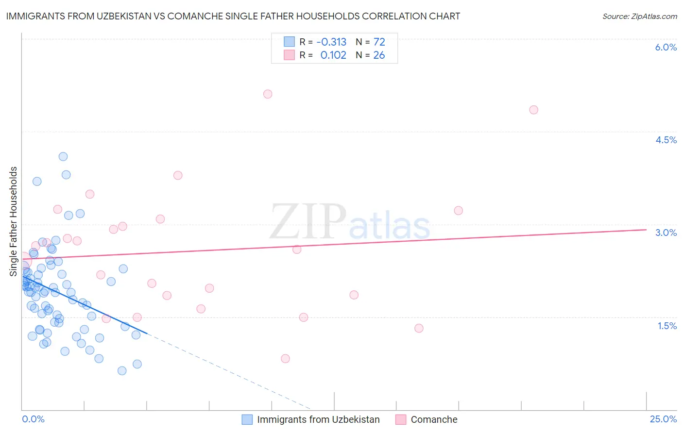 Immigrants from Uzbekistan vs Comanche Single Father Households