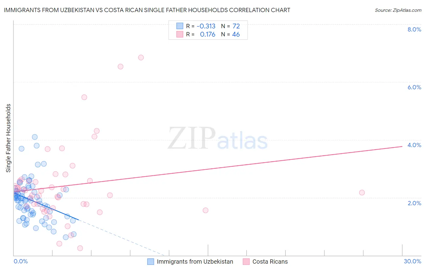 Immigrants from Uzbekistan vs Costa Rican Single Father Households