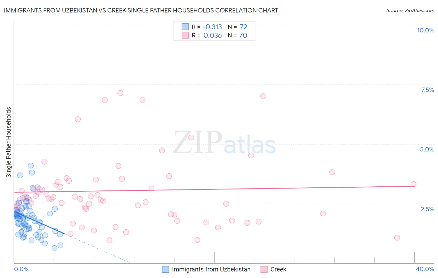 Immigrants from Uzbekistan vs Creek Single Father Households