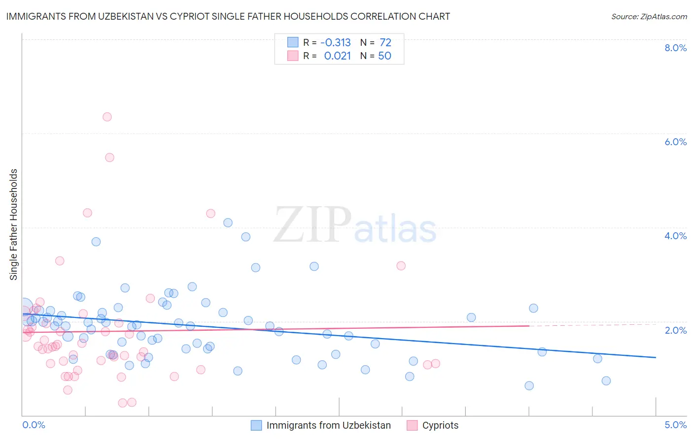 Immigrants from Uzbekistan vs Cypriot Single Father Households