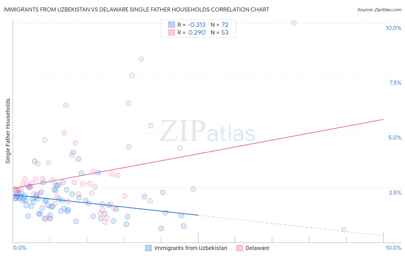 Immigrants from Uzbekistan vs Delaware Single Father Households
