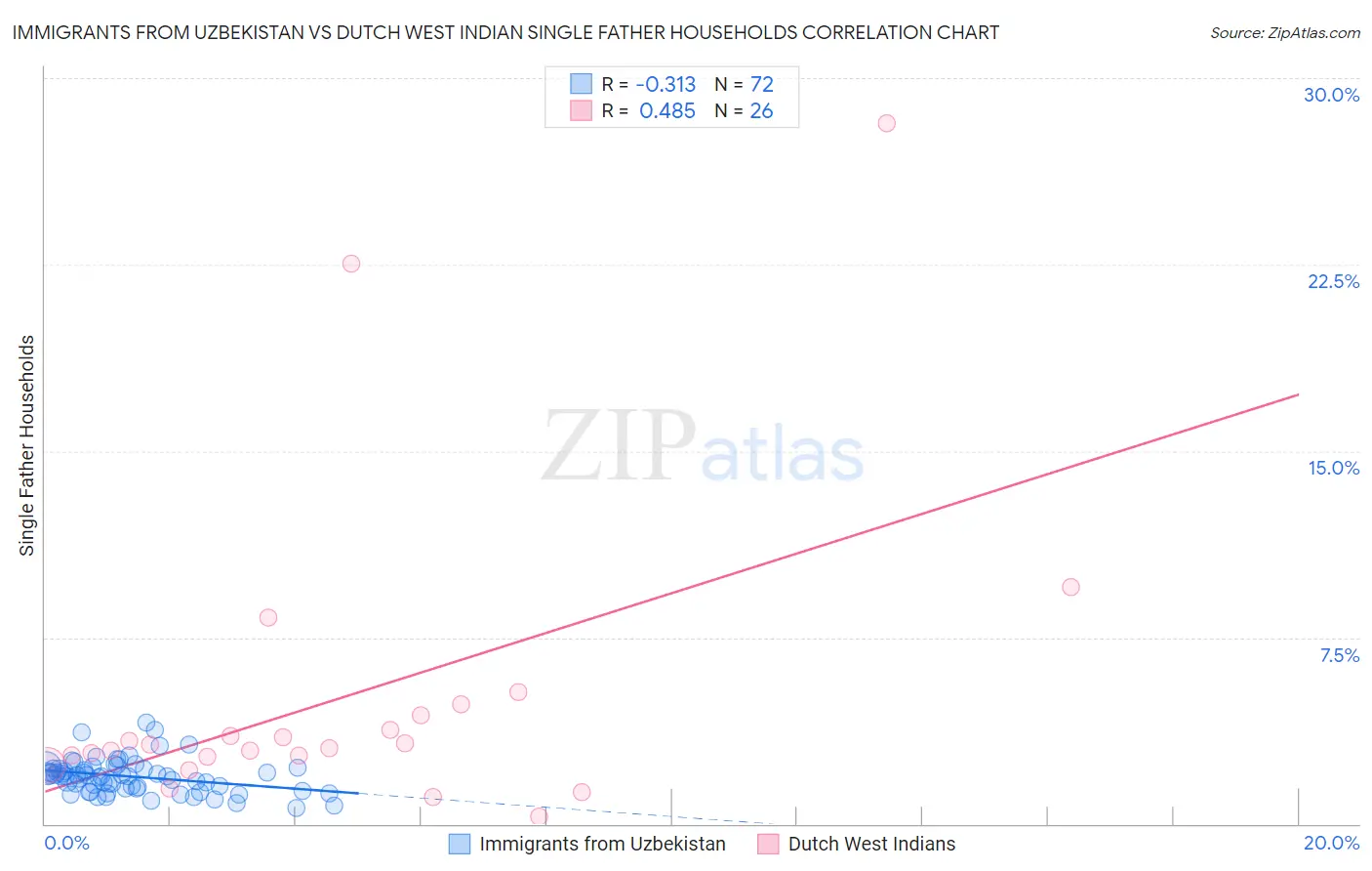 Immigrants from Uzbekistan vs Dutch West Indian Single Father Households