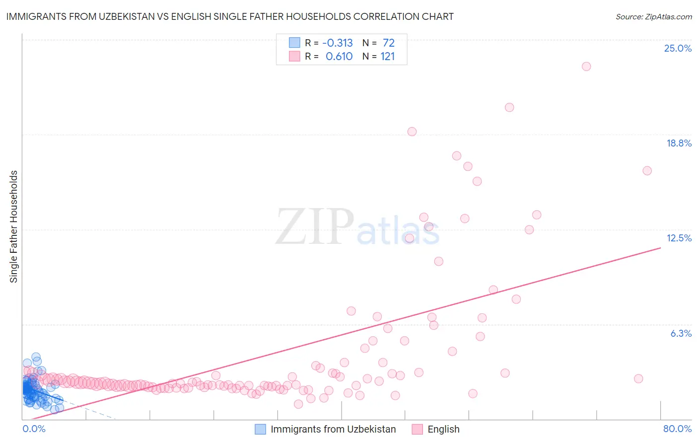 Immigrants from Uzbekistan vs English Single Father Households