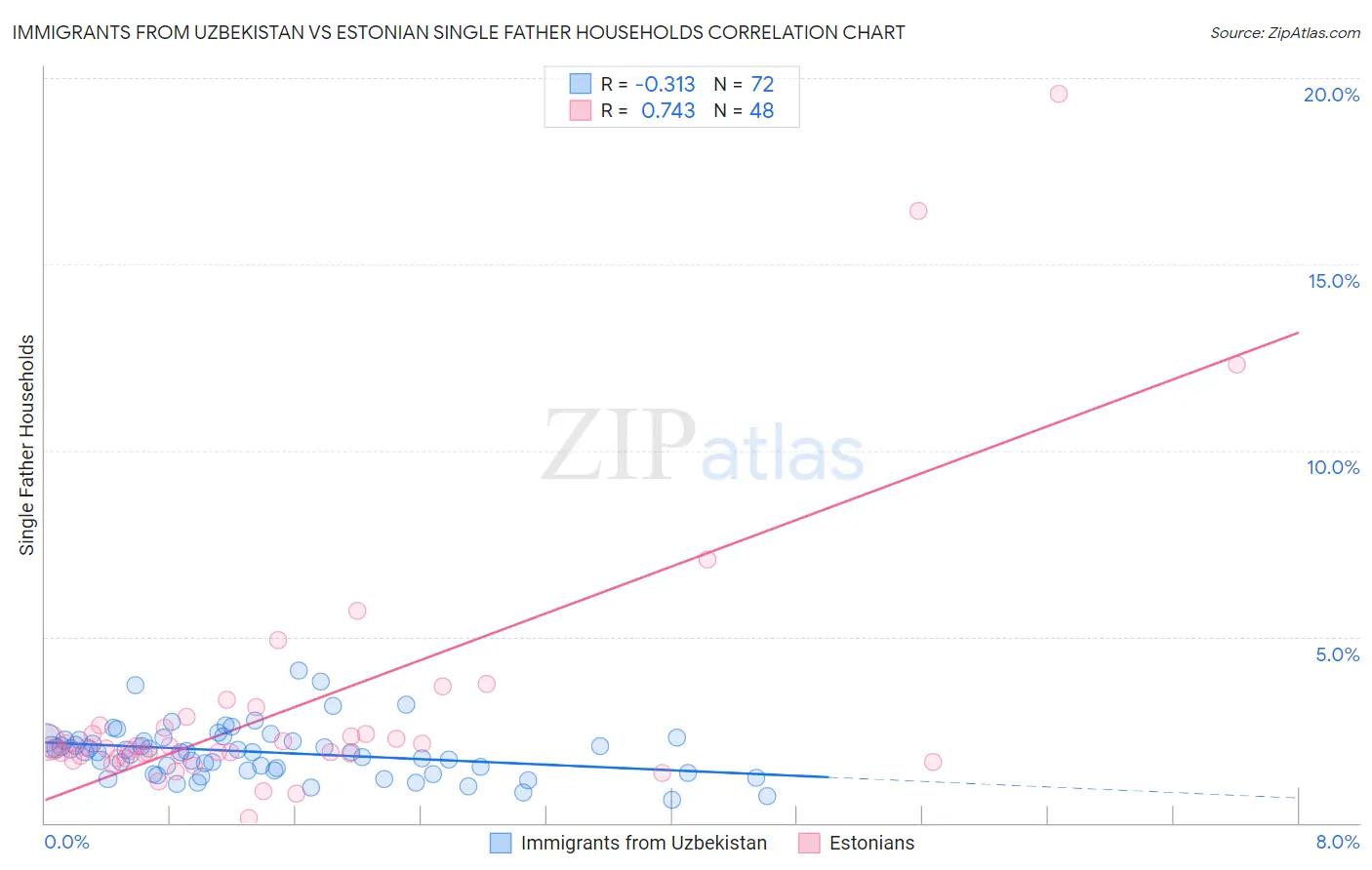 Immigrants from Uzbekistan vs Estonian Single Father Households