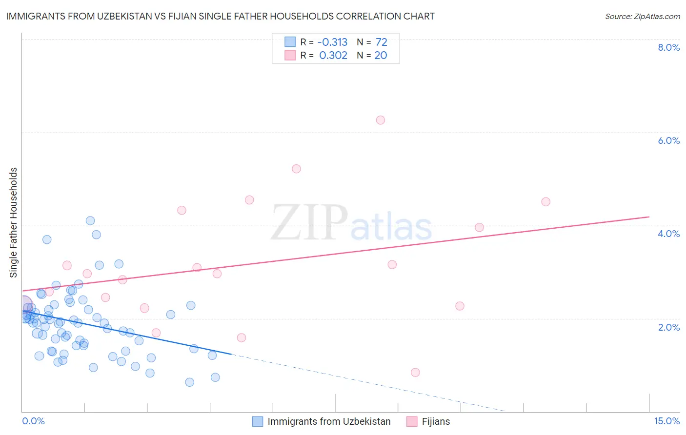 Immigrants from Uzbekistan vs Fijian Single Father Households