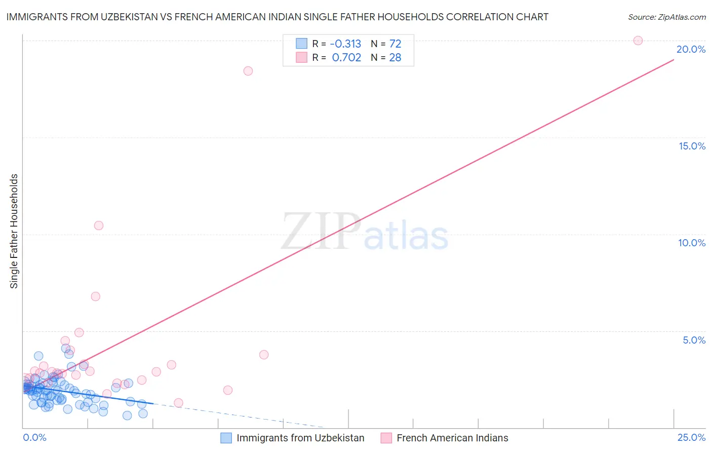 Immigrants from Uzbekistan vs French American Indian Single Father Households