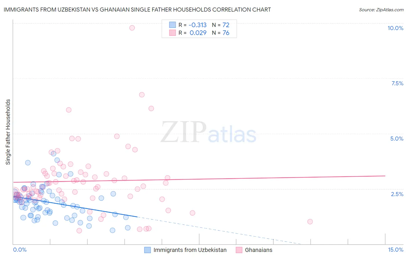 Immigrants from Uzbekistan vs Ghanaian Single Father Households