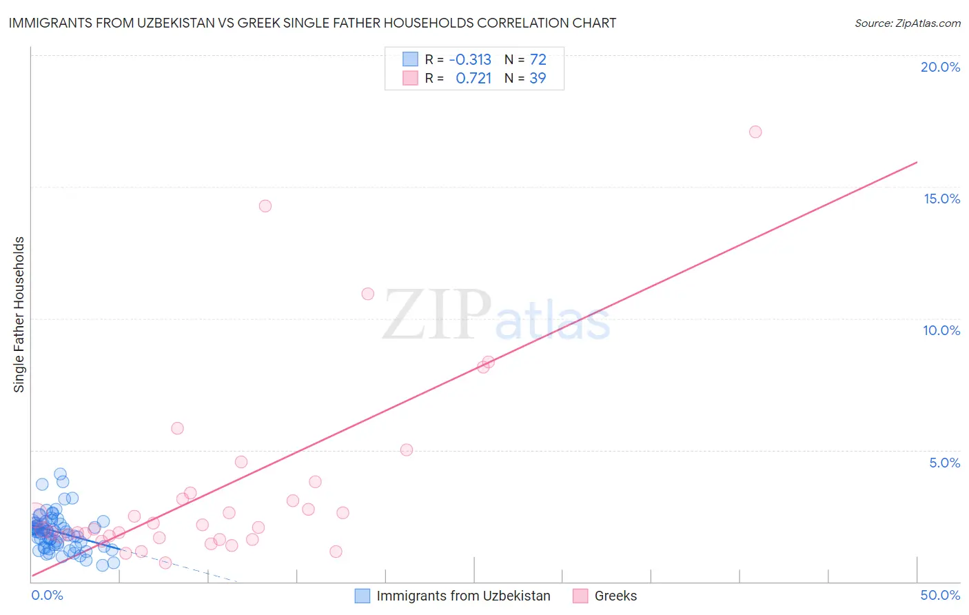 Immigrants from Uzbekistan vs Greek Single Father Households