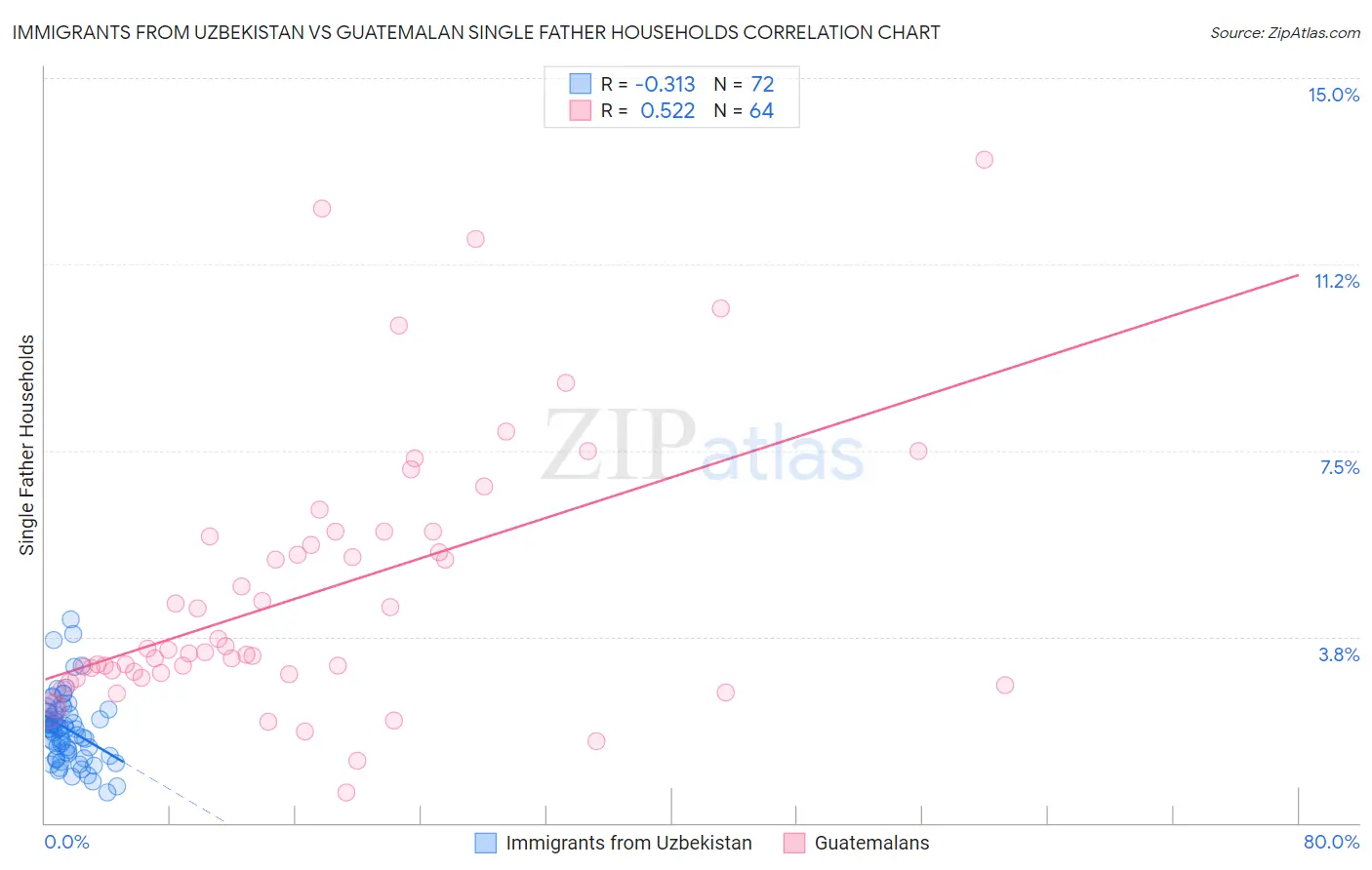 Immigrants from Uzbekistan vs Guatemalan Single Father Households