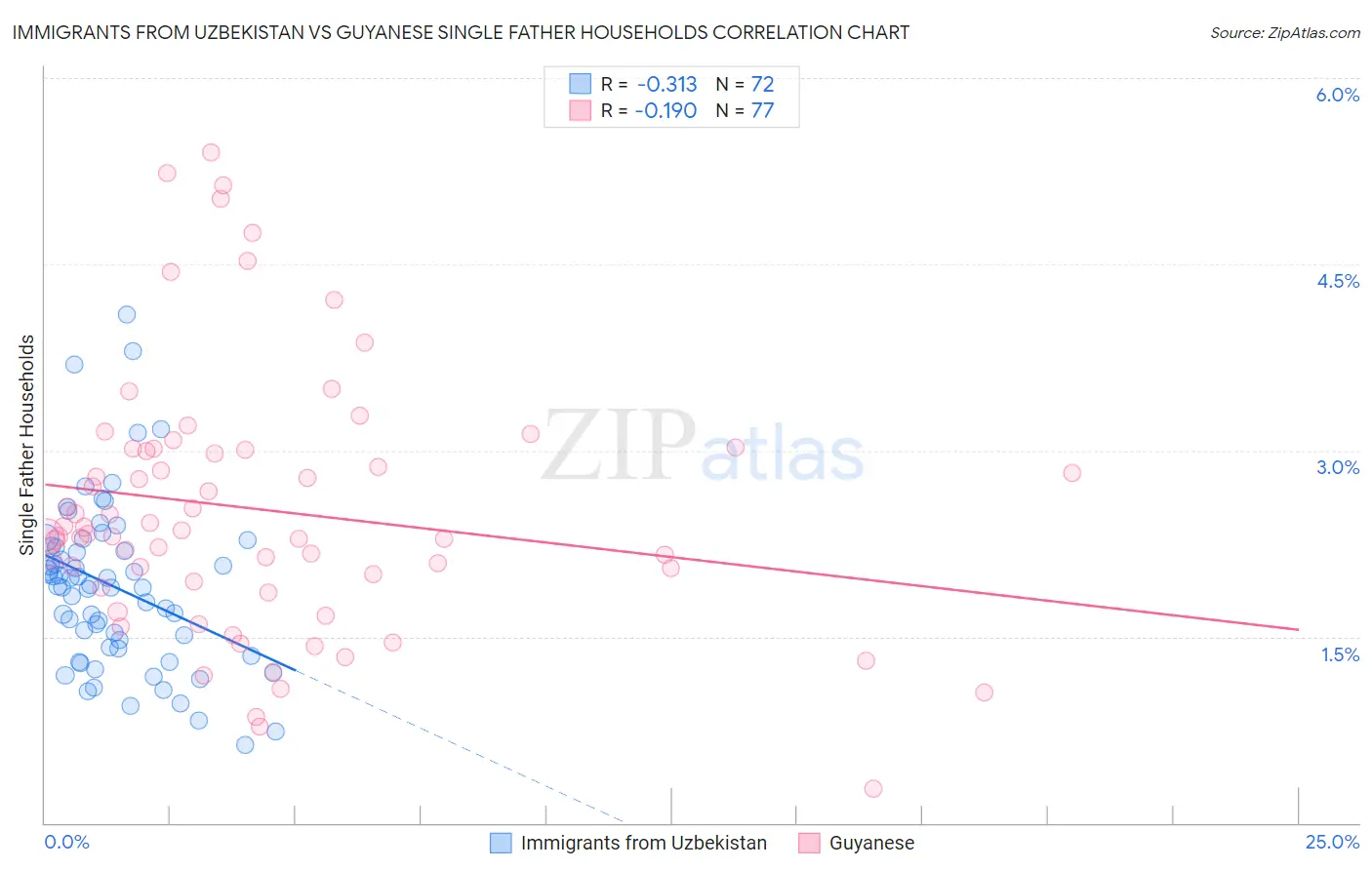 Immigrants from Uzbekistan vs Guyanese Single Father Households