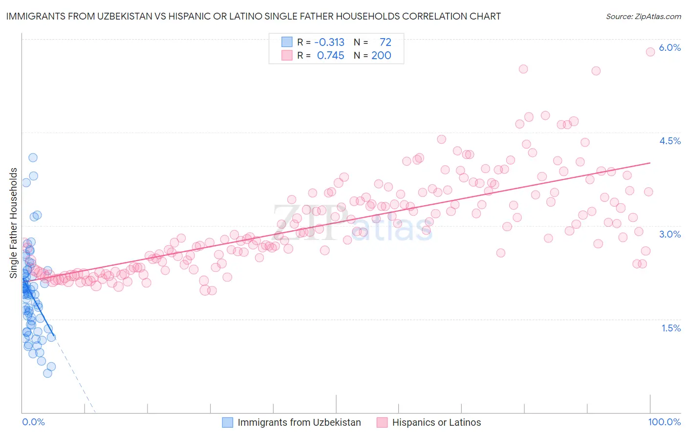 Immigrants from Uzbekistan vs Hispanic or Latino Single Father Households