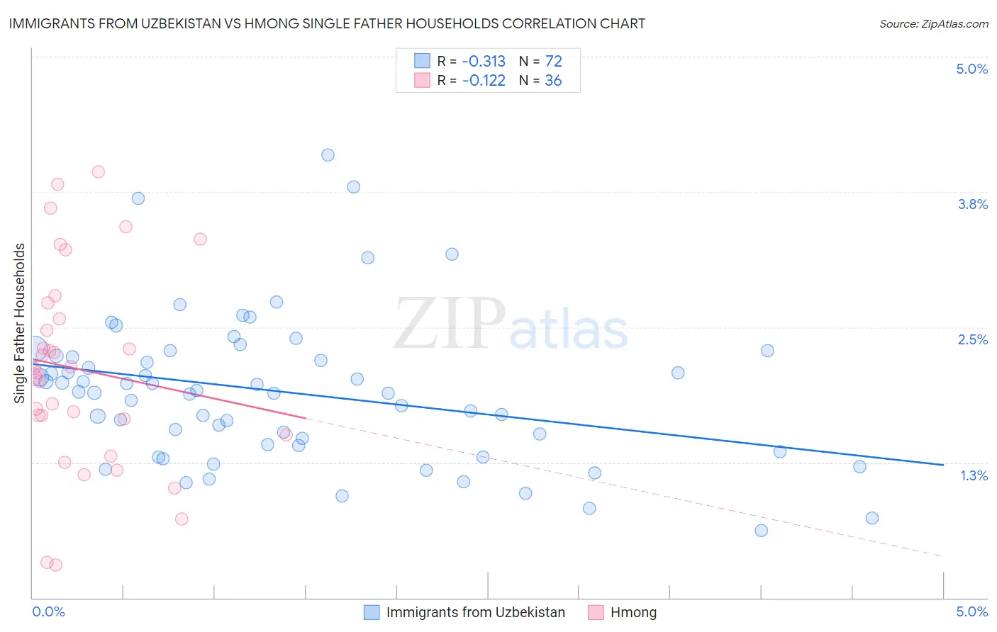 Immigrants from Uzbekistan vs Hmong Single Father Households