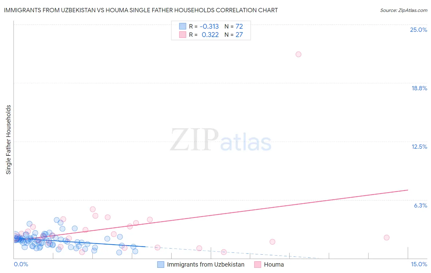 Immigrants from Uzbekistan vs Houma Single Father Households