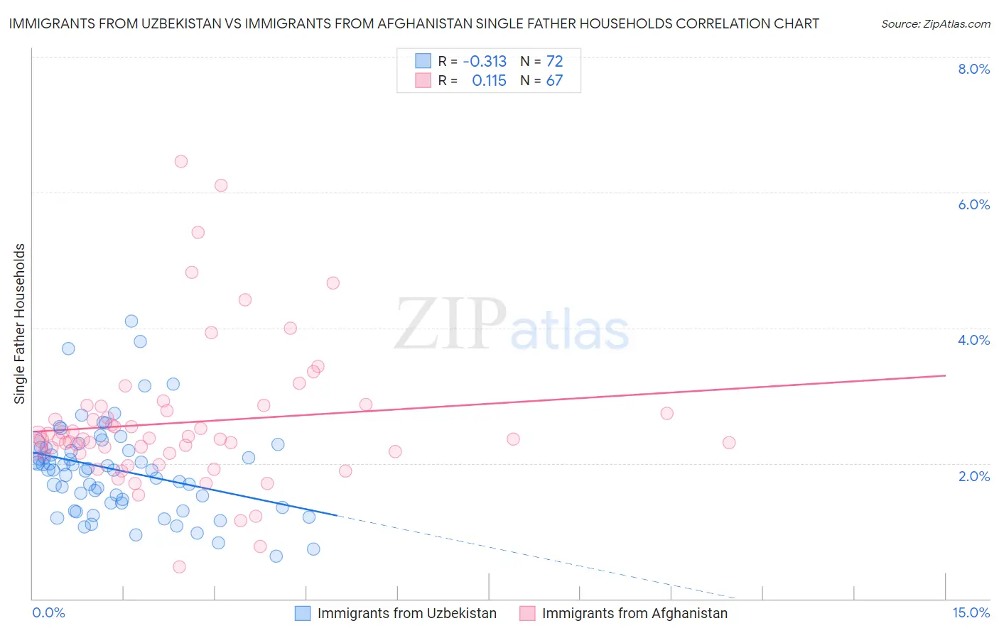 Immigrants from Uzbekistan vs Immigrants from Afghanistan Single Father Households
