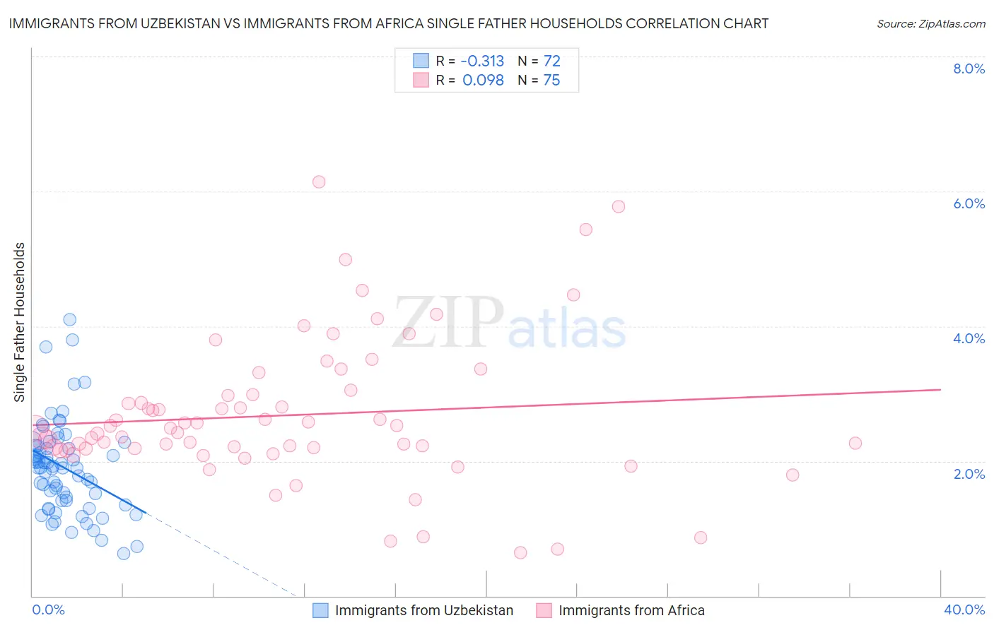 Immigrants from Uzbekistan vs Immigrants from Africa Single Father Households