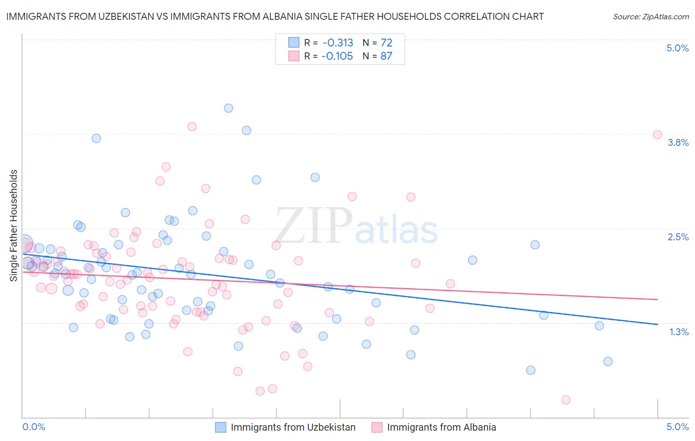 Immigrants from Uzbekistan vs Immigrants from Albania Single Father Households