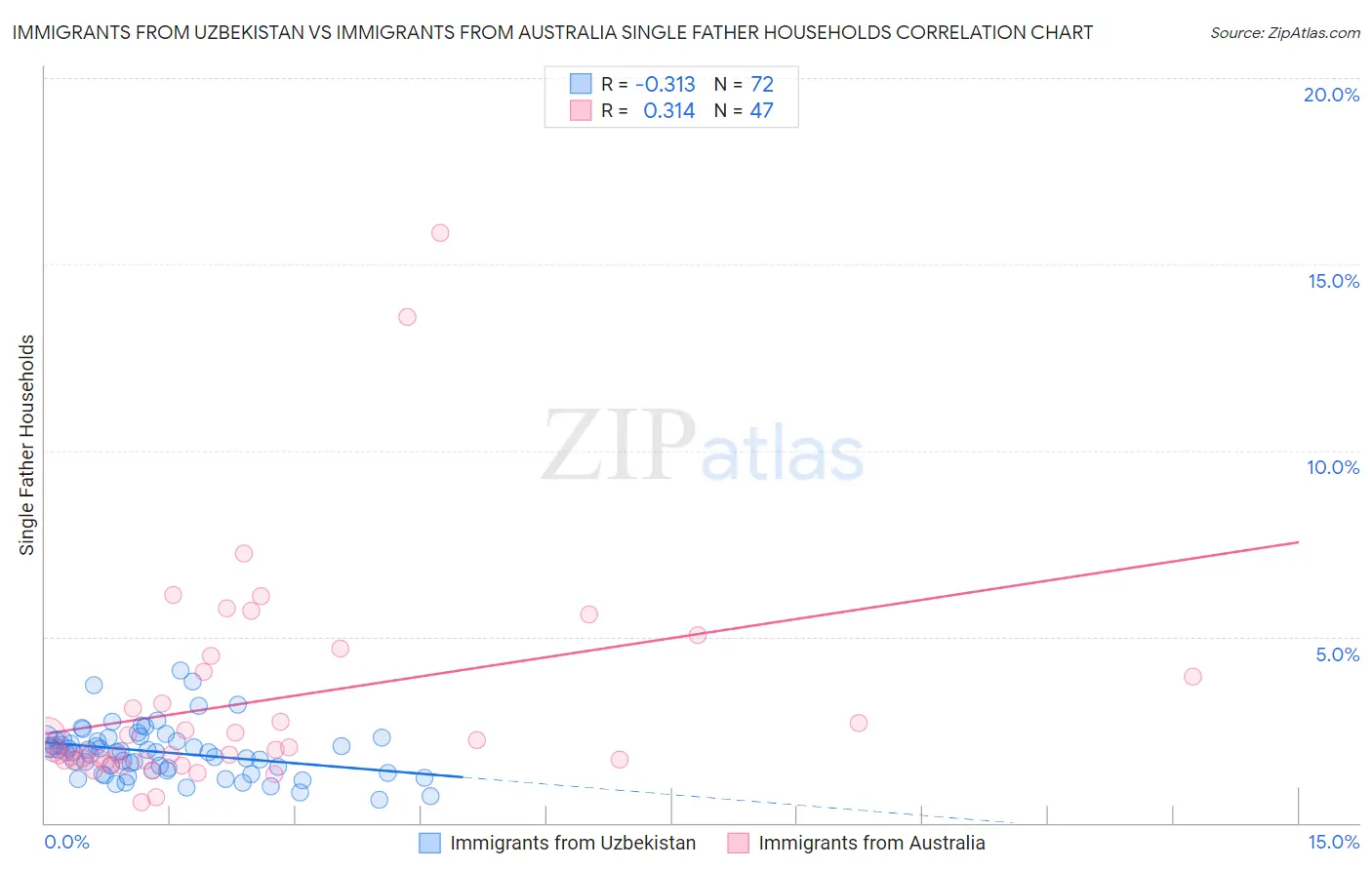 Immigrants from Uzbekistan vs Immigrants from Australia Single Father Households