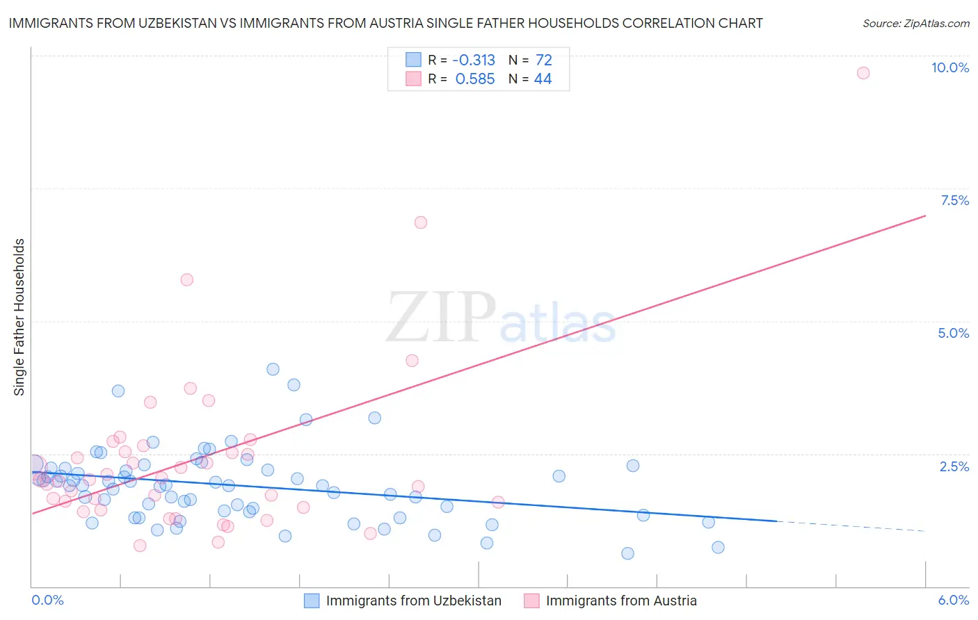 Immigrants from Uzbekistan vs Immigrants from Austria Single Father Households