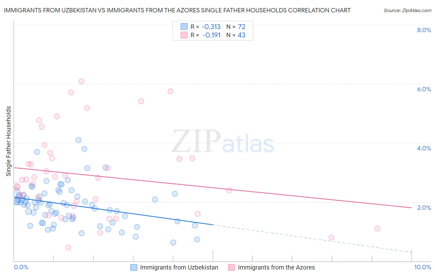 Immigrants from Uzbekistan vs Immigrants from the Azores Single Father Households