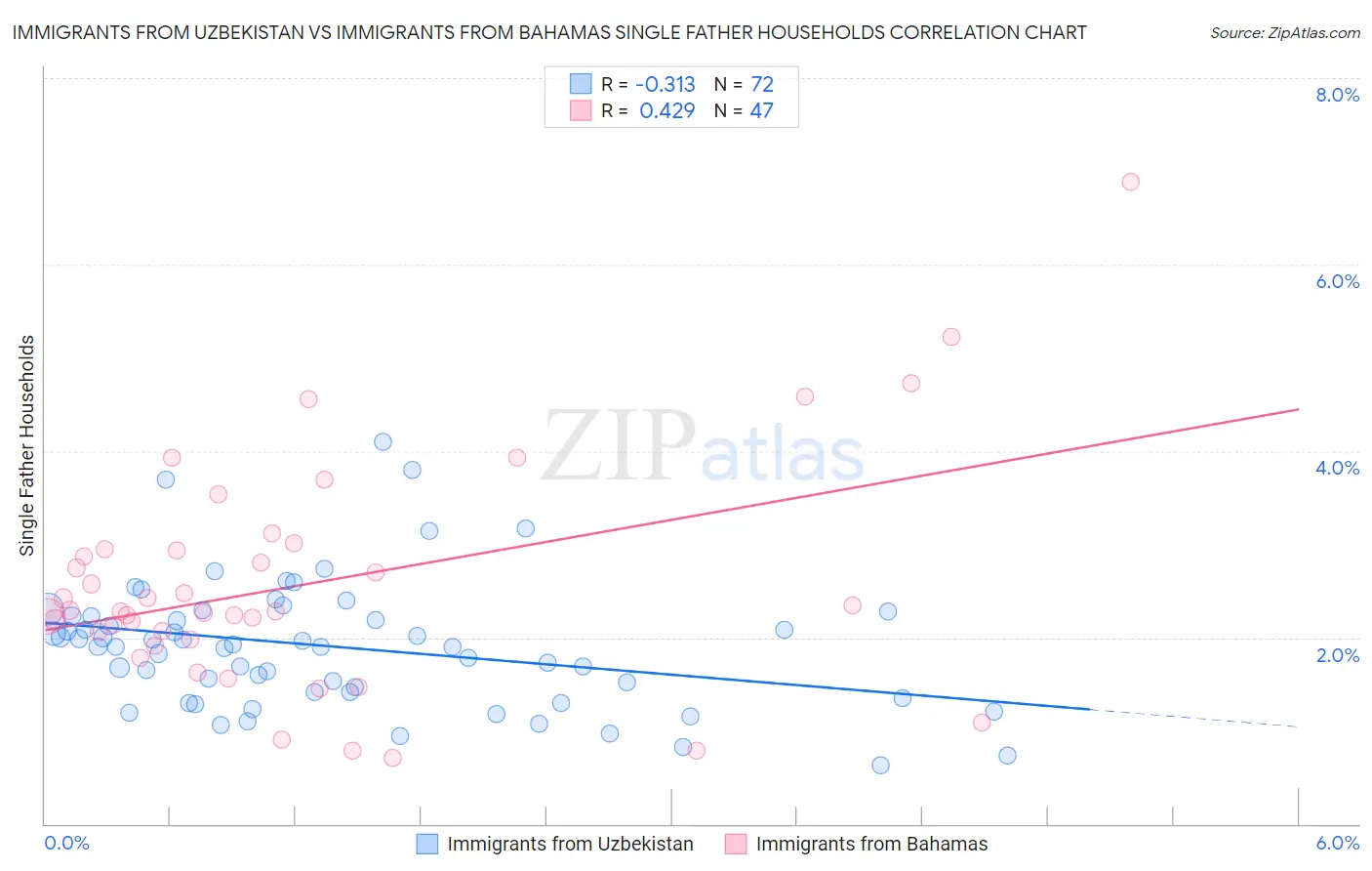 Immigrants from Uzbekistan vs Immigrants from Bahamas Single Father Households