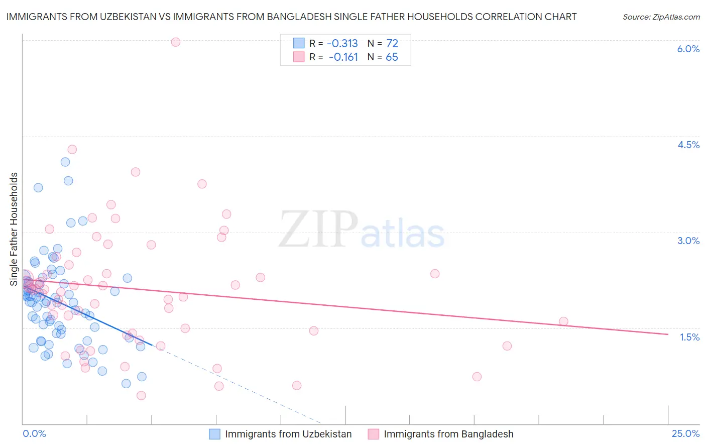Immigrants from Uzbekistan vs Immigrants from Bangladesh Single Father Households
