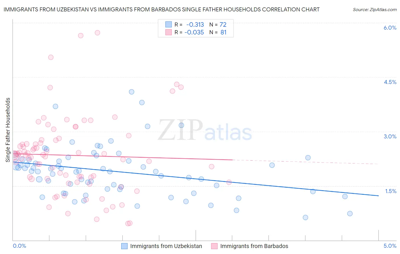 Immigrants from Uzbekistan vs Immigrants from Barbados Single Father Households