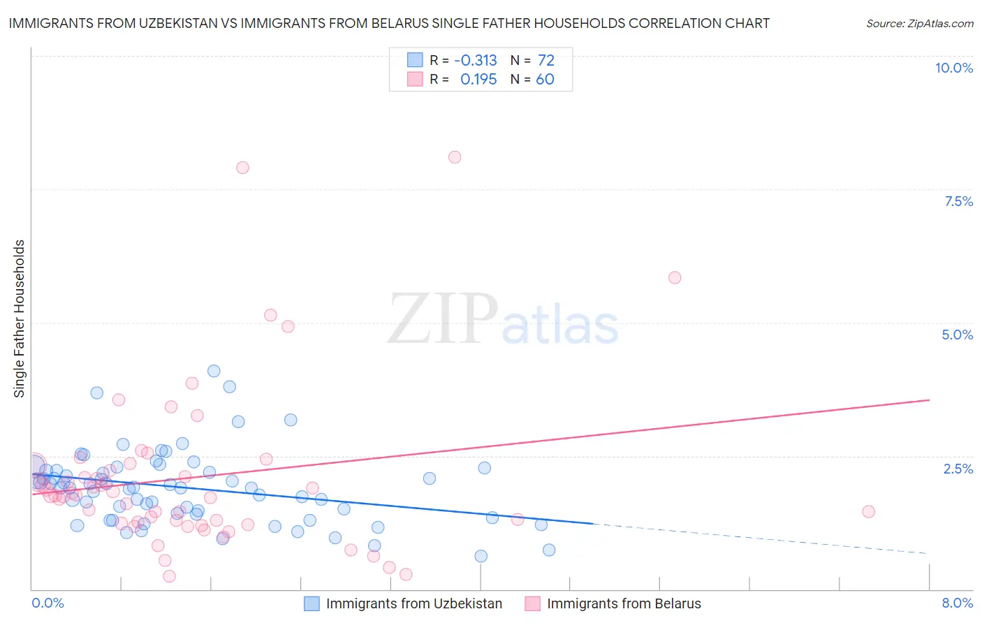 Immigrants from Uzbekistan vs Immigrants from Belarus Single Father Households