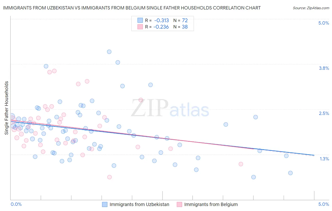 Immigrants from Uzbekistan vs Immigrants from Belgium Single Father Households