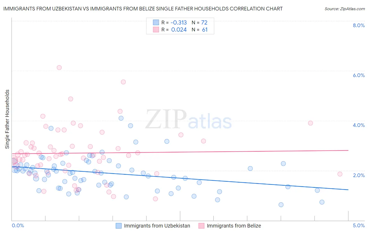Immigrants from Uzbekistan vs Immigrants from Belize Single Father Households