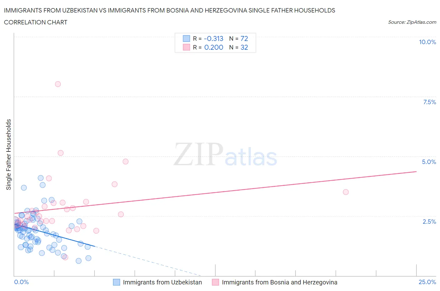 Immigrants from Uzbekistan vs Immigrants from Bosnia and Herzegovina Single Father Households